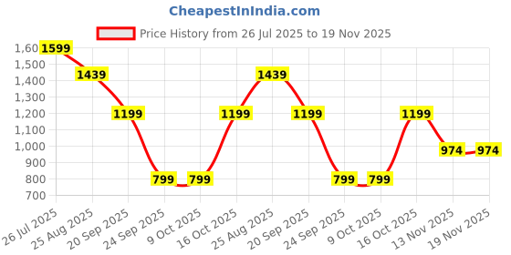 tatacliq.com Triumph Beige Under-Wired Full Coverage Everyday Bra triumph Price History Graph from 26 Jul 2025 to 19 Nov 2025