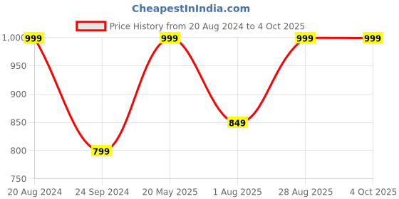 tatacliq.com Triumph Black & Beige Hipster Panty - Pack Of 2 triumph Price History Graph from 20 Aug 2024 to 4 Oct 2025
