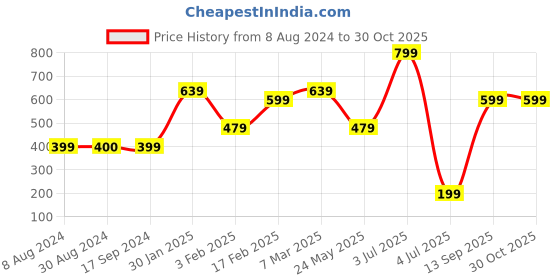tatacliq.com Triumph Black & Cream Printed Panty triumph Price History Graph from 8 Aug 2024 to 30 Oct 2025