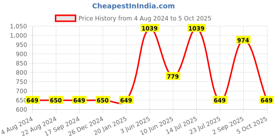tatacliq.com Triumph Black & Green Cotton Hipster Panties - Pack Of 3 triumph Price History Graph from 4 Aug 2024 to 5 Oct 2025