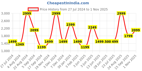 tatacliq.com Triumph Black & Grey Printed T-Shirt Bras - Pack Of 2 triumph Price History Graph from 27 Jul 2024 to 1 Nov 2025