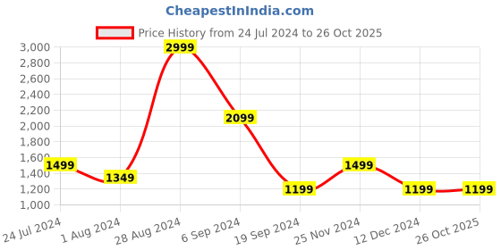 tatacliq.com Triumph Black & Grey Printed T-Shirt Bras - Pack Of 2 triumph Price History Graph from 24 Jul 2024 to 26 Oct 2025