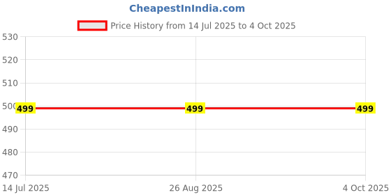 tatacliq.com Triumph Black & White Cotton Floral Print Hipster Panties - Pack Of 3 triumph Price History Graph from 14 Jul 2025 to 4 Oct 2025