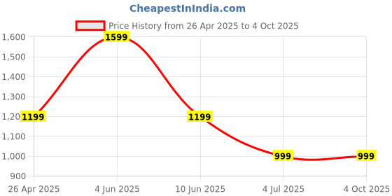 tatacliq.com Triumph Black & White Printed T-Shirt Bra triumph Price History Graph from 26 Apr 2025 to 4 Oct 2025