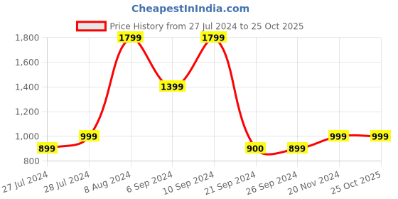 tatacliq.com Triumph Black Beauty-Full Lacy Charm Full Coverage Padded Under Wired Bra triumph Price History Graph from 27 Jul 2024 to 24 Oct 2025