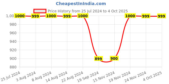 tatacliq.com Triumph Black Beauty-Full Lacy Charm Full Coverage Padded Under Wired Bra triumph Price History Graph from 25 Jul 2024 to 4 Oct 2025