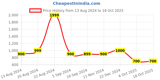 tatacliq.com Triumph Black Beauty-Full Lacy Charm Full Coverage Padded Under Wired Bra triumph Price History Graph from 13 Aug 2024 to 18 Oct 2025