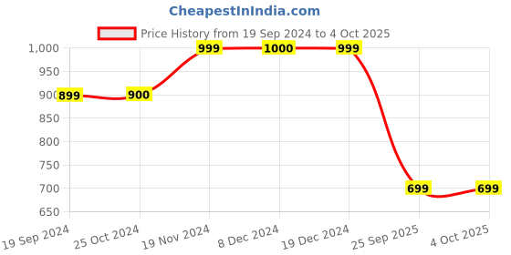 tatacliq.com Triumph Black Beauty-Full Lacy Charm Full Coverage Padded Under Wired Bra triumph Price History Graph from 19 Sep 2024 to 4 Oct 2025