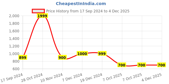 tatacliq.com Triumph Black Beauty-Full Lacy Charm Full Coverage Padded Under Wired Bra triumph Price History Graph from 17 Sep 2024 to 3 Dec 2025