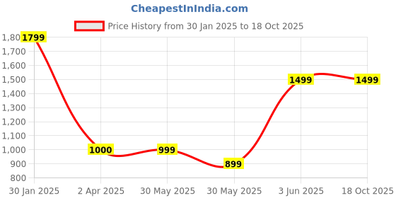 tatacliq.com Triumph Black Beauty-Full Lacy Charm Full Coverage Padded Under Wired Bra triumph Price History Graph from 30 Jan 2025 to 18 Oct 2025