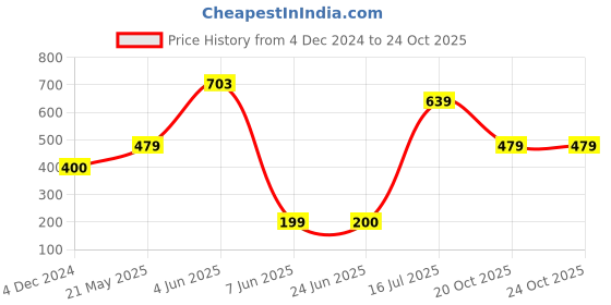 tatacliq.com Triumph Black Embroidered Bikini Panty triumph Price History Graph from 4 Dec 2024 to 23 Oct 2025