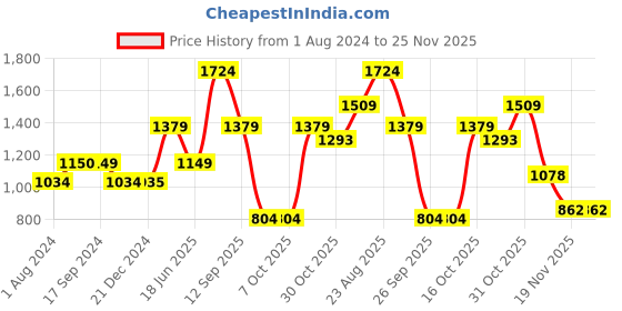 tatacliq.com Triumph Black Embroidered Half Coverage Everyday Bra triumph Price History Graph from 1 Aug 2024 to 25 Nov 2025