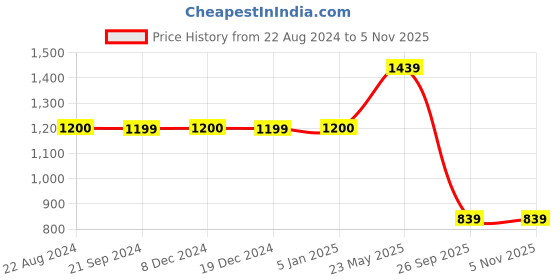 tatacliq.com Triumph Black Embroidered Half Coverage Everyday Bra triumph Price History Graph from 22 Aug 2024 to 5 Nov 2025