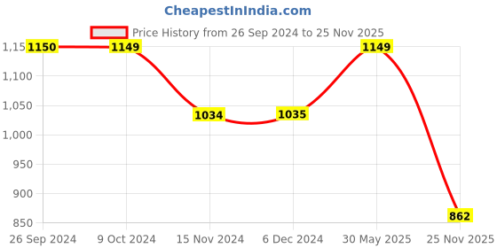 tatacliq.com Triumph Black Embroidered Half Coverage Everyday Bra triumph Price History Graph from 26 Sep 2024 to 25 Nov 2025