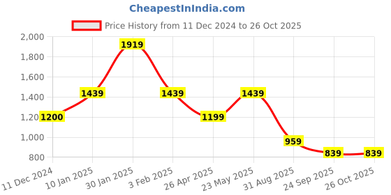 tatacliq.com Triumph Black Embroidered Half Coverage Everyday Bra triumph Price History Graph from 11 Dec 2024 to 26 Oct 2025