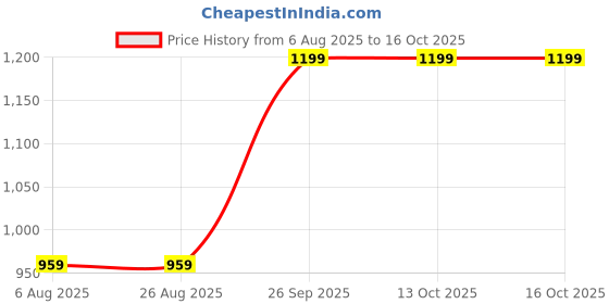 tatacliq.com Triumph Black Embroidered Under-Wired Full Coverage Everyday Bra triumph Price History Graph from 6 Aug 2025 to 16 Oct 2025