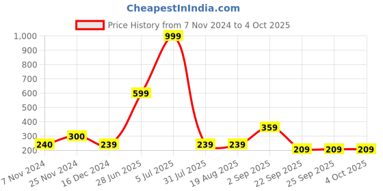 tatacliq.com Triumph Black Everyday Hipster Full Coverage Striped Brief triumph Price History Graph from 7 Nov 2024 to 4 Oct 2025