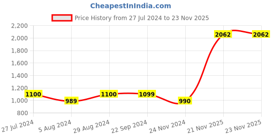 tatacliq.com Triumph Black Floral Full Coverage T-Shirt Bra triumph Price History Graph from 27 Jul 2024 to 22 Nov 2025