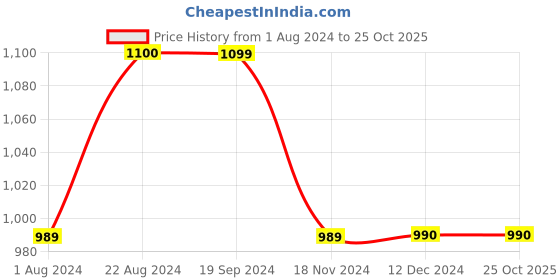 tatacliq.com Triumph Black Floral Full Coverage T-Shirt Bra triumph Price History Graph from 1 Aug 2024 to 24 Oct 2025