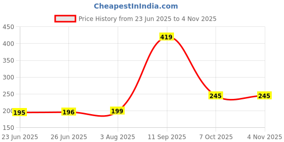 tatacliq.com Triumph Black Floral Hipster Panty triumph Price History Graph from 23 Jun 2025 to 4 Nov 2025