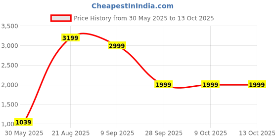 tatacliq.com Triumph Black Full Coverage Corset Bra triumph Price History Graph from 30 May 2025 to 12 Oct 2025
