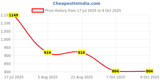 tatacliq.com Triumph Black Full Coverage Minimizer Bra triumph Price History Graph from 17 Jul 2025 to 8 Oct 2025