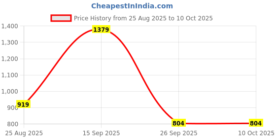 tatacliq.com Triumph Black Full Coverage Minimizer Bra triumph Price History Graph from 25 Aug 2025 to 7 Oct 2025