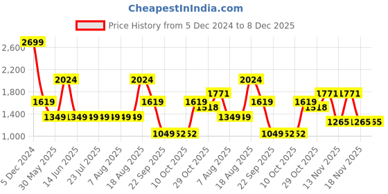 tatacliq.com Triumph Black Full Coverage Sports Bra triumph Price History Graph from 5 Dec 2024 to 7 Dec 2025