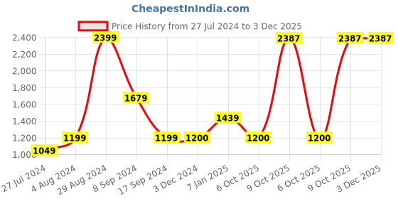 tatacliq.com Triumph Black Full Coverage T-Shirt Bra triumph Price History Graph from 27 Jul 2024 to 3 Dec 2025