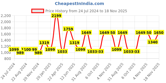 tatacliq.com Triumph Black Full Coverage T-Shirt Bra triumph Price History Graph from 24 Jul 2024 to 18 Nov 2025