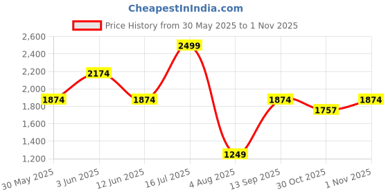 tatacliq.com Triumph Black Full Coverage T-Shirt Bra triumph Price History Graph from 30 May 2025 to 1 Nov 2025