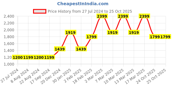 tatacliq.com Triumph Black Full Coverage T-Shirt Bra triumph Price History Graph from 27 Jul 2024 to 25 Oct 2025