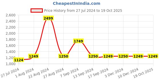 tatacliq.com Triumph Black Full Coverage T-Shirt Bra triumph Price History Graph from 27 Jul 2024 to 18 Oct 2025