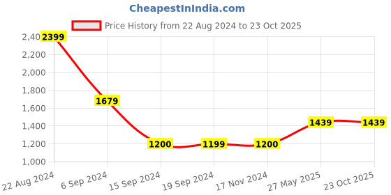tatacliq.com Triumph Black Full Coverage T-Shirt Bra triumph Price History Graph from 22 Aug 2024 to 23 Oct 2025