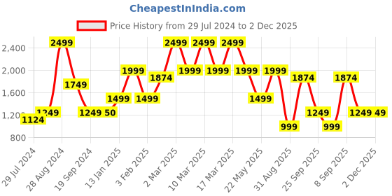 tatacliq.com Triumph Black Full Coverage T-Shirt Bra triumph Price History Graph from 29 Jul 2024 to 1 Dec 2025