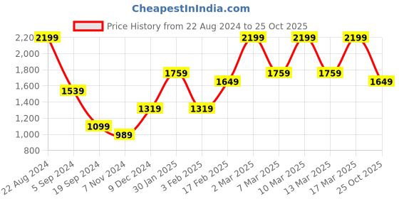 tatacliq.com Triumph Black Full Coverage T-Shirt Bra triumph Price History Graph from 22 Aug 2024 to 25 Oct 2025