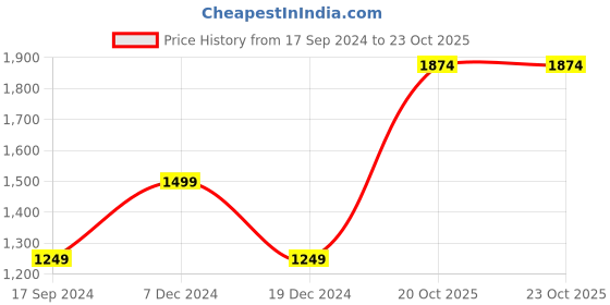 tatacliq.com Triumph Black Full Coverage T-Shirt Bra triumph Price History Graph from 17 Sep 2024 to 23 Oct 2025