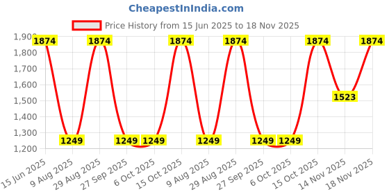 tatacliq.com Triumph Black Full Coverage T-Shirt Bra triumph Price History Graph from 15 Jun 2025 to 18 Nov 2025