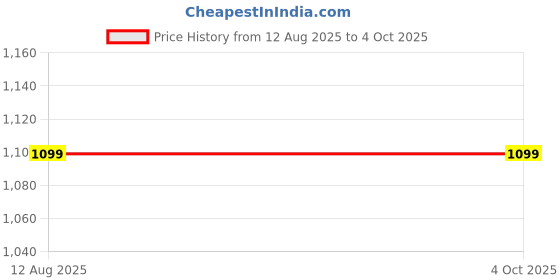 tatacliq.com Triumph Black Full Coverage T-Shirt Bra triumph Price History Graph from 12 Aug 2025 to 4 Oct 2025