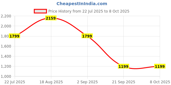 tatacliq.com Triumph Black Full Coverage T-Shirt Bra triumph Price History Graph from 22 Jul 2025 to 4 Oct 2025