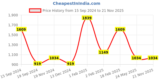 tatacliq.com Triumph Black Geometric Print Padded Bra triumph Price History Graph from 15 Sep 2024 to 21 Nov 2025