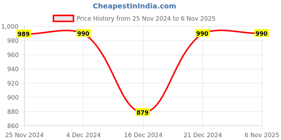 tatacliq.com Triumph Black Geometric Print Padded Bra triumph Price History Graph from 25 Nov 2024 to 6 Nov 2025