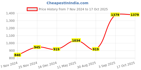 tatacliq.com Triumph Black Geometric Print Padded Bra triumph Price History Graph from 7 Nov 2024 to 16 Oct 2025
