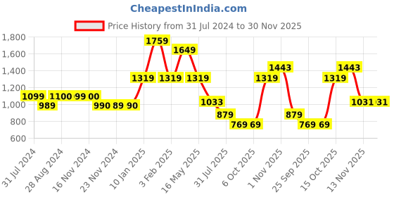 tatacliq.com Triumph Black Half Coverage T-Shirt Bra triumph Price History Graph from 31 Jul 2024 to 30 Nov 2025