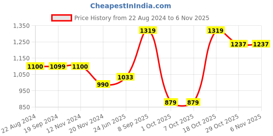 tatacliq.com Triumph Black Half Coverage T-Shirt Bra triumph Price History Graph from 22 Aug 2024 to 5 Nov 2025