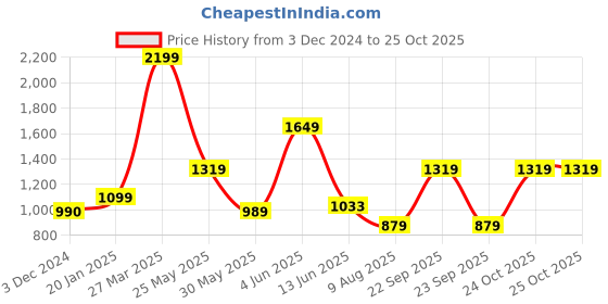 tatacliq.com Triumph Black Half Coverage T-Shirt Bra triumph Price History Graph from 3 Dec 2024 to 25 Oct 2025