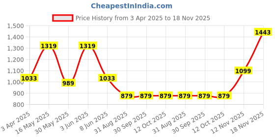 tatacliq.com Triumph Black Half Coverage T-Shirt Bra triumph Price History Graph from 3 Apr 2025 to 18 Nov 2025