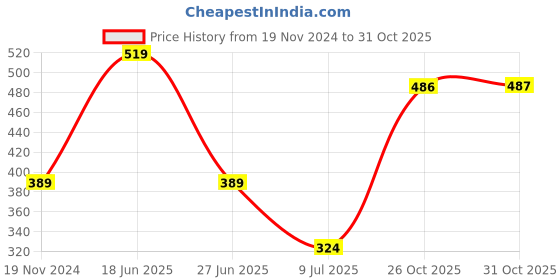 tatacliq.com Triumph Black Hipster Panty triumph Price History Graph from 19 Nov 2024 to 31 Oct 2025