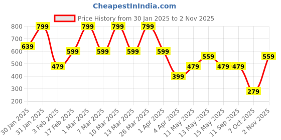 tatacliq.com Triumph Black Hipster Panty triumph Price History Graph from 30 Jan 2025 to 2 Nov 2025