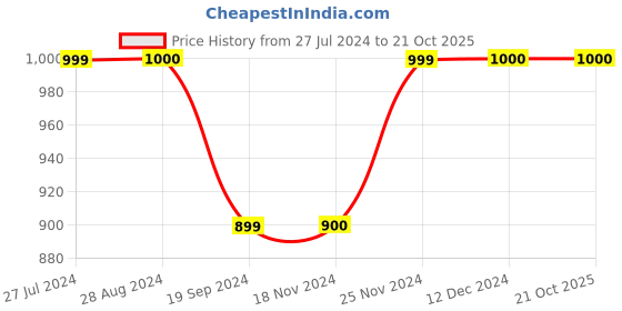 tatacliq.com Triumph Black Lace Full Coverage Everyday Bra triumph Price History Graph from 27 Jul 2024 to 21 Oct 2025